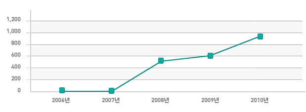 포상금 집행현황 : 자세한 내용 연도별 비교표를 참조