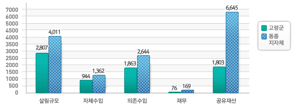 동종단체 살림살이 규모 비교 1.살림규모-고령군 : 2,807/동종단체 : 4,011 2.자체수입-고령군 : 944/동종단체 : 1,362 3.의존재원-고령군 : 1,863/동종단체 : 2,644 4.채무-고령군 : 76/동종단체 : 169 5.공유재산-고령군 : 1,803/동종단체 : 6,645