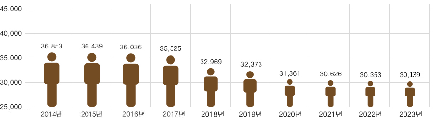 인구의추세 그래프 : 2014년 36,853명, 2015년 36,439명, 2016년 36,036명, 2017년 35,525명 2018년 32,969명 2019년 32,373명, 2020년 31,361명, 2021년 30,626명, 2022년 30,353명, 2023년 30,139명