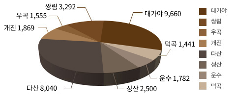 읍면별인구현황 그래프 : 자세한 사항은 다음 내용 참고