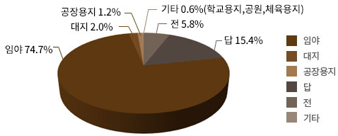 토지종별현황 그래프 : 자세한 사항은 다음 내용 참고