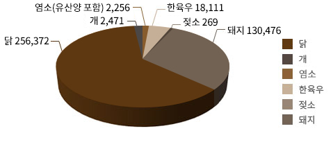 가축 및 가금 그래프 : 자세한 사항은 다음 내용 참고