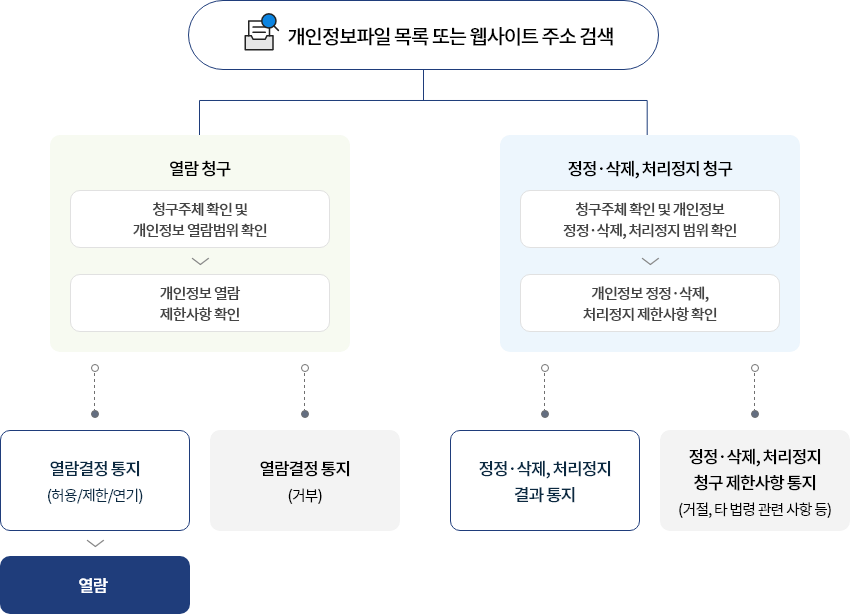 개인정보파일 목록 또는 웹사이트 주소 검색 - 열람청구나 정정·삭제, 처리정지 청구 가능