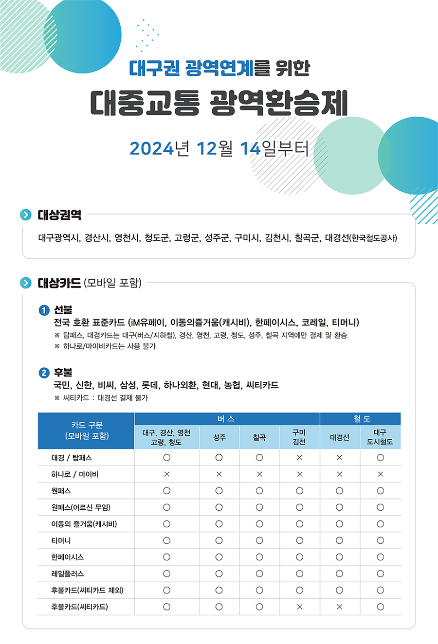 대구권 광역연계를 위한 대중교통 광역환승제. 2024년 12월 14일부터. 자세한 내용은 하단의 PDF 다운로드를 통해 첨부파일을 확인 하세요.