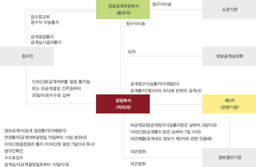 공개청구 및 처리절차