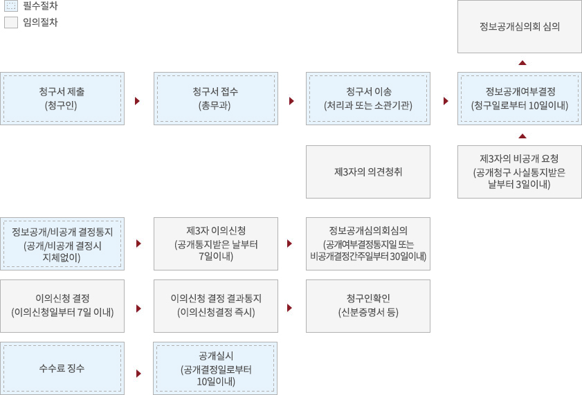 업무처리 흐름도