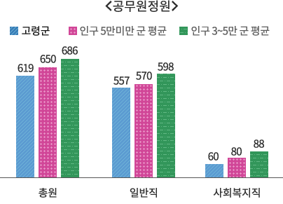 공무원 정원에 대한 그래프 자세한 내용은 다음 표 참고