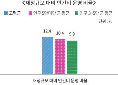 재정규모 대비 인건비 운영 비율에 대한 그래프. 자세한 내용 다음 표 참고